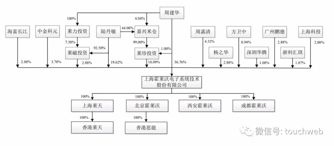 原创霍莱沃科创板上市市值33亿周建华父女为一致行动人