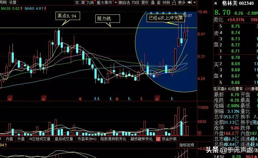 技术分析:格林美(002340)一阳穿三线,现在是机会还是风险?