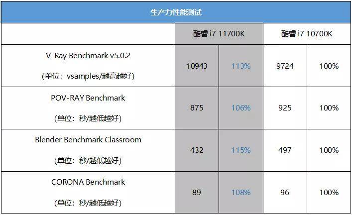 核心数持平i9!第11代i7到底香不香?intel酷睿i7 11700