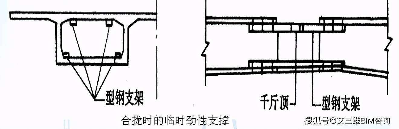 不承受任何外力,又要使合拢段所连接的梁体在各种因素影响下变形协调