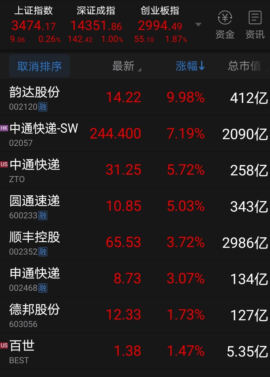 韵达时隔近一年再度涨停 成德邦第二大股东尘埃落定