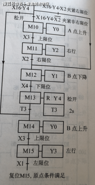 通过实例玩转三菱plc之多种工作方式的编程方法