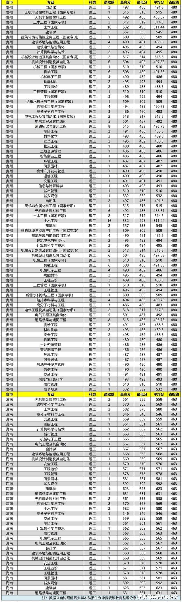 沈阳建筑大学2020在全国各省市分专业录取分数及人数汇总含艺术