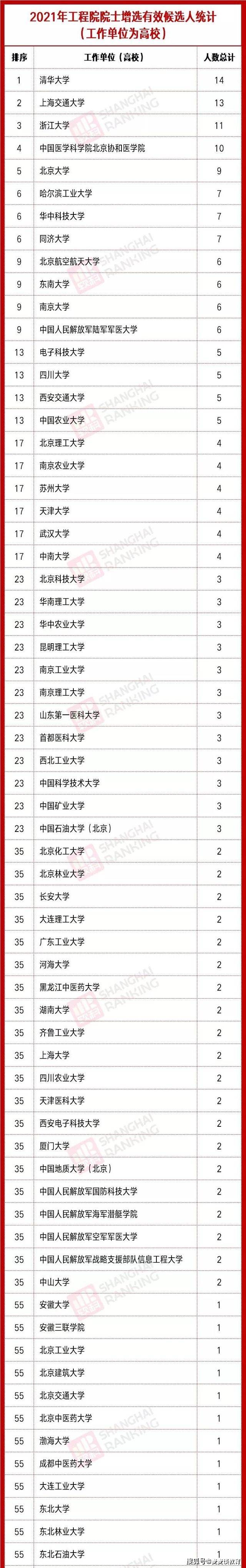 2021年工程院院士有效候选人统计表