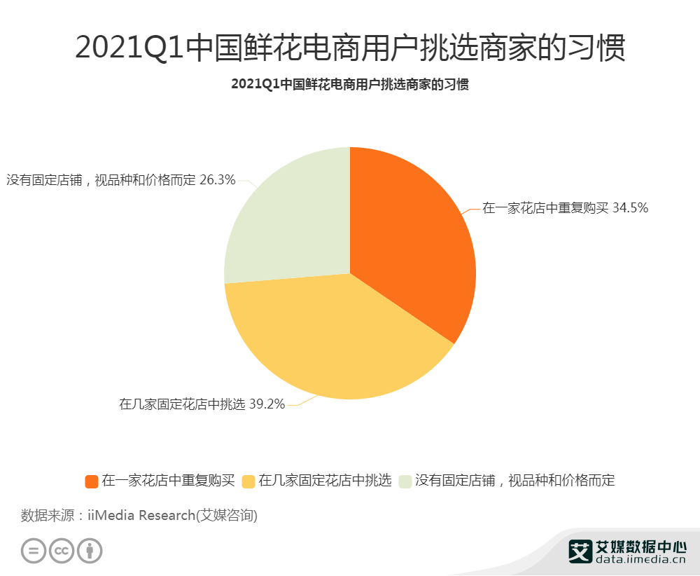 5%鲜花用户在一家花店中重复购买