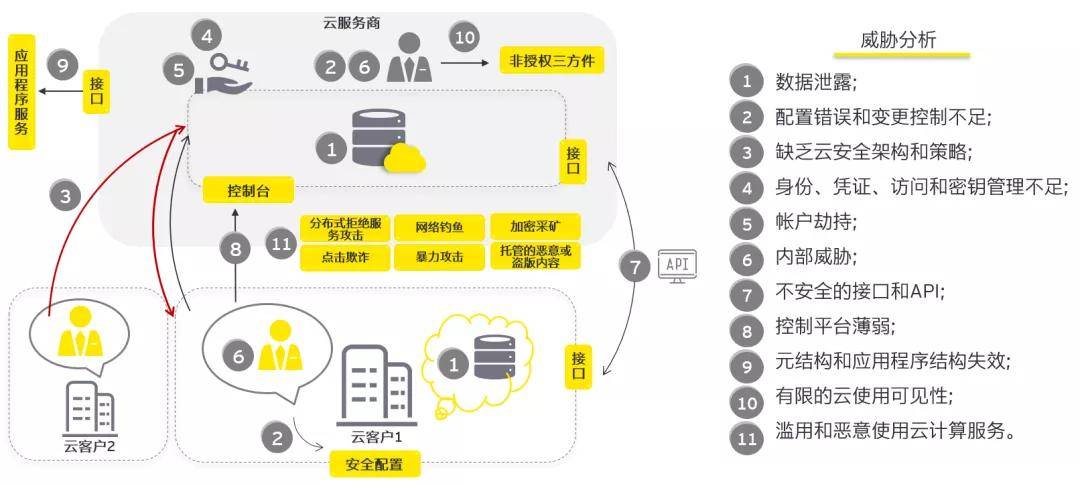 从而给企业带来云计算其独有低成本,按需服务,资源池,弹性部署资源和