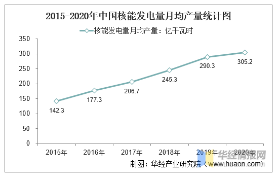 2015-2020年中国核能发电量产量及月均产量对比分析