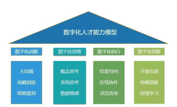 企业如何进行数字化人才培养升级?