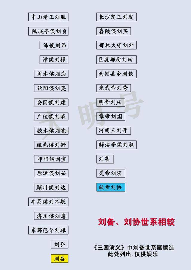 以刘氏族谱的记载来看,刘邦一般被认为是刘氏第75世祖,这样算下来的话