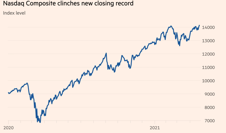 纳斯达克综合指数刷新收盘纪录/数据来源:彭博社