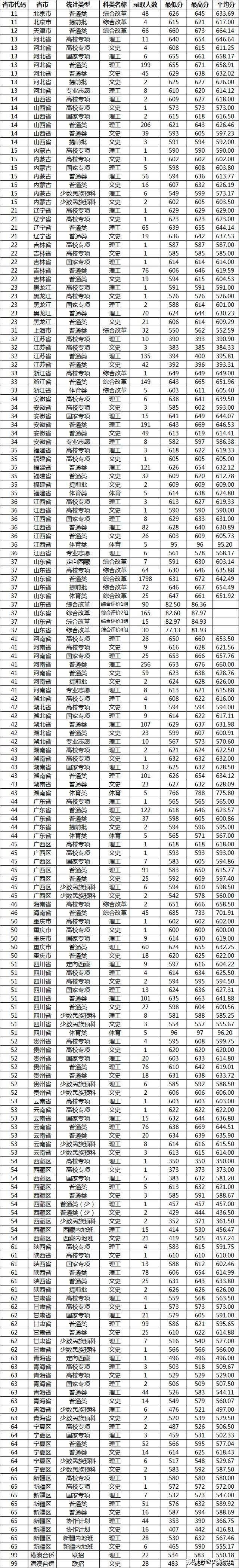 十五,中国海洋大学2020年文科,理科各省,市,自治区录取分数线汇总
