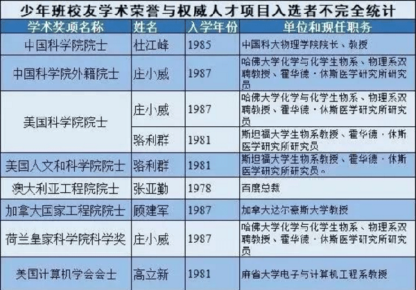 中科大少年班,43年培养4000名精英,可惜大部分人都去了美国