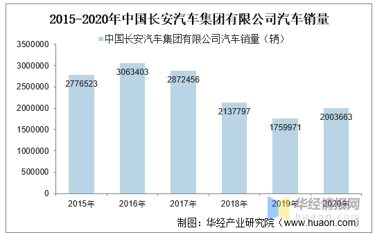 2015-2020年中国长安汽车集团有限公司汽车产量,销量及出口量统计分析