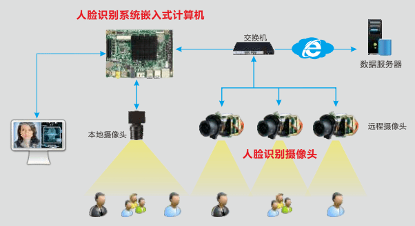 华北工控人脸识别系统框图