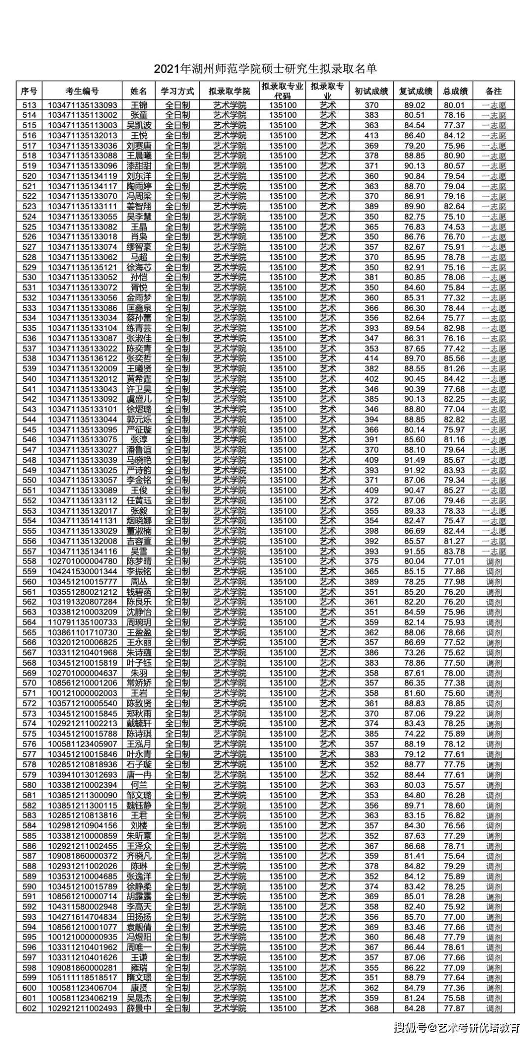 湖州师范学院艺术学院2021考研拟录取名单及分数线