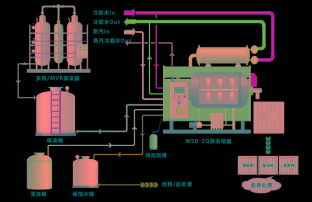 产品优点 适用废水及工艺流程图 多效蒸发器母液,mvr母液 案例 1: 01