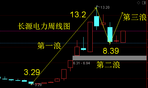 长源电力——波澜壮阔的周线第三浪开始_股票