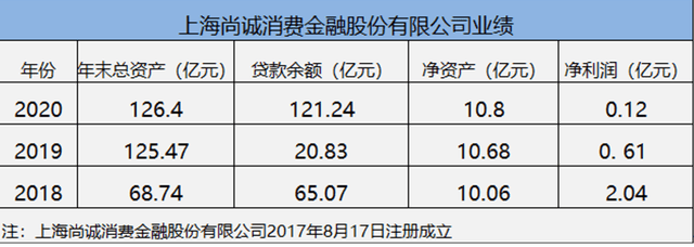 数据显示,该行旗下消费金融公司上海尚诚消费金融股份有限公司(下称"