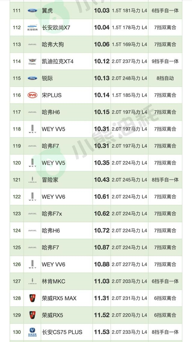 2020年紧凑型suv油耗排行榜,想买suv还想省油,就得看这些车型