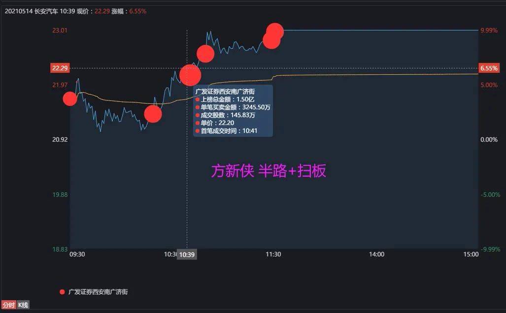 方新侠1.5亿大买一股.