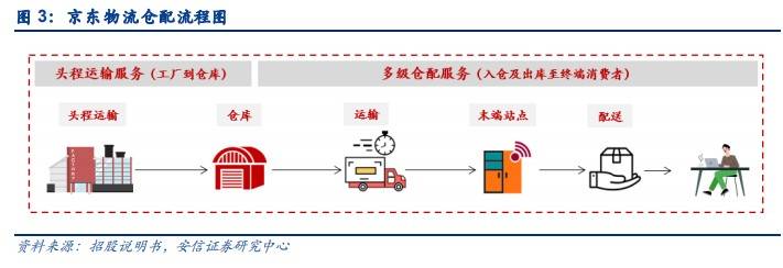 京东物流或下周招股!去年已扭亏为盈,这家京东系公司有何看点?