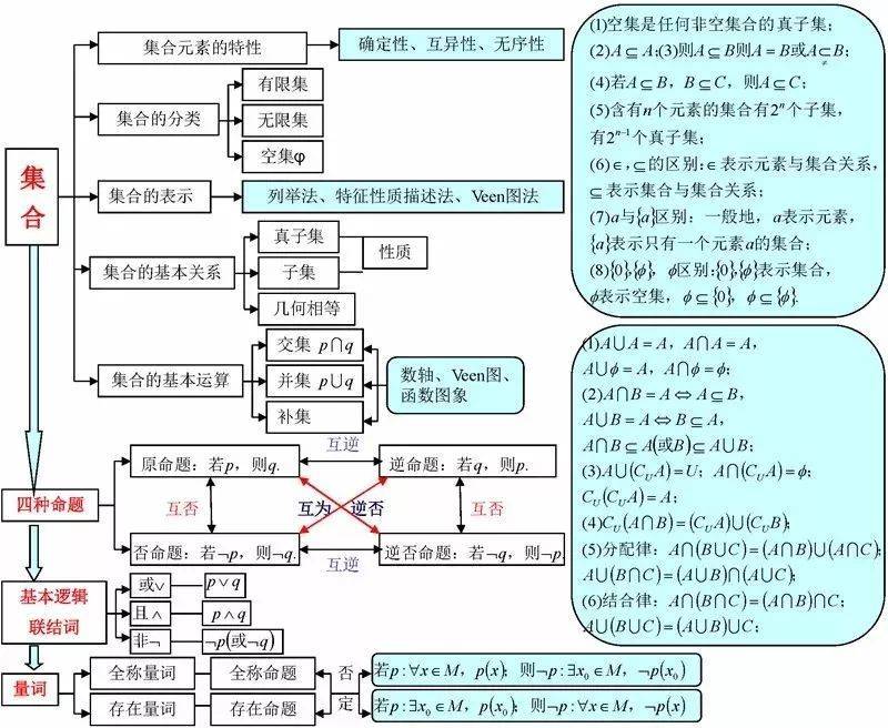 收藏高中数学三年最全最新最清晰的思维导图