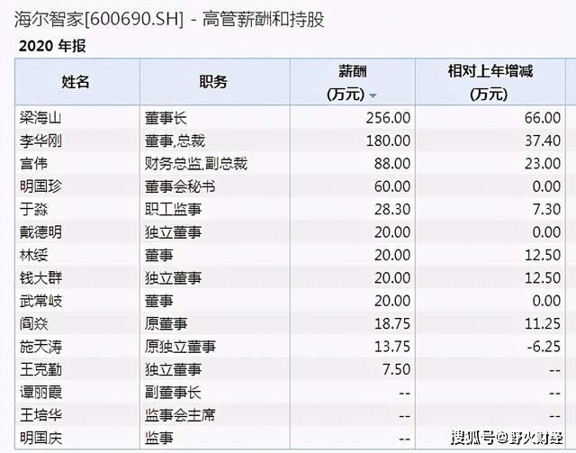 原创海尔智家薪酬曝光董事长256万员工人均23万是格力电器2倍多