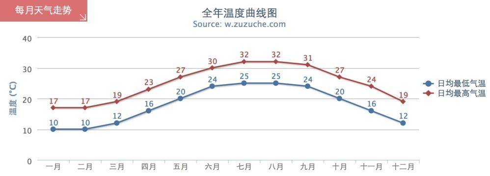 北京全年气温曲线图