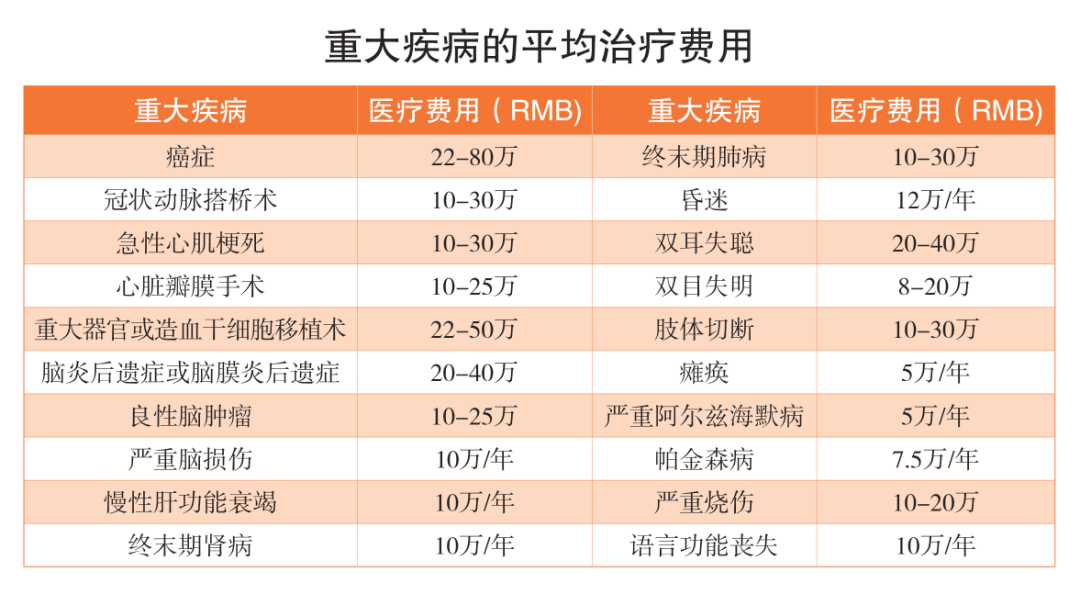 作为要承担家庭经济责任的成年人,如果条件允许,重疾险保额应该30万