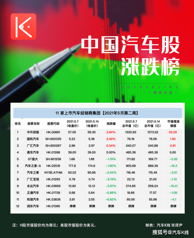 原创长安汽车股价飙涨37%市值破千亿,难抵汽车股一周市值整体下滑