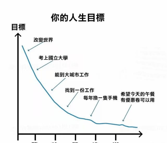 搞笑图片:随着时间的流逝,你的人生目标呈线性下降