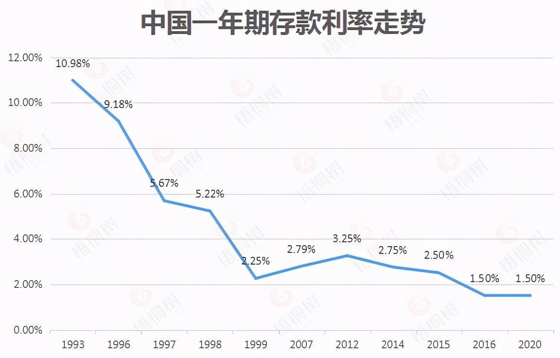 梧桐君去看了看一年期存款利率的走势