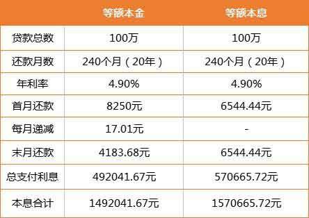 原创等额本金和等额本息的区别