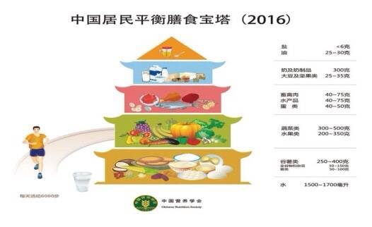 做到合理膳食可参照《中国居民膳食指南2016》中膳食宝塔的模式,每天