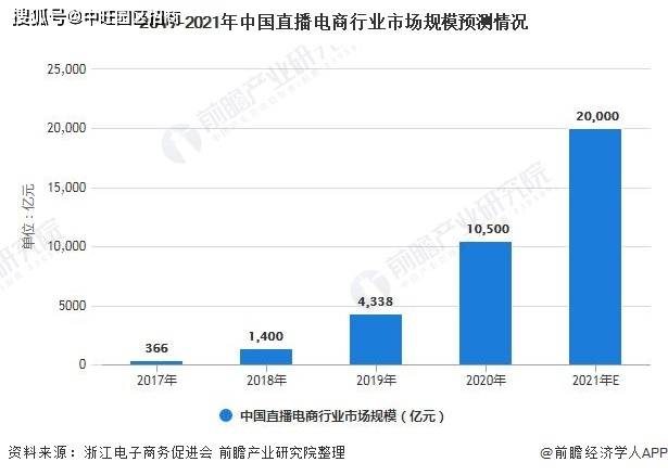 2021年中国直播电商行业市场现状及发展趋势分析