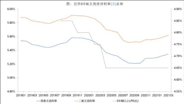 贝壳60城主流房贷利率走势