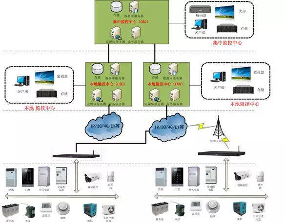 智能动环监控系统【斯必得科技】