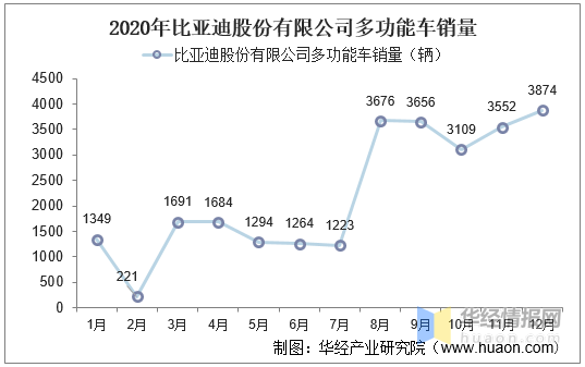 20152020年比亚迪股份有限公司多功能车产销量情况统计分析