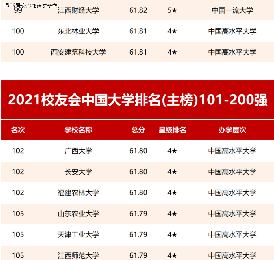 2021年中国大学排名 完整版 大学地区排名