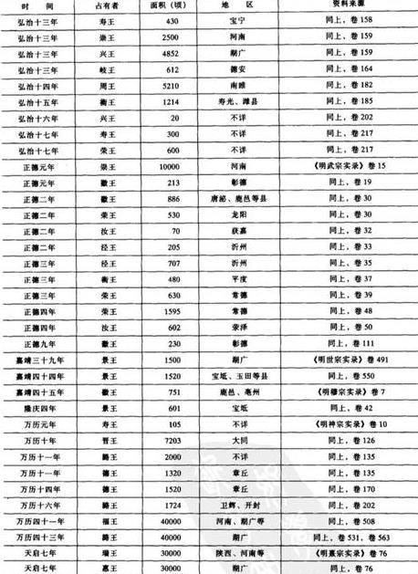 挤压国家财政来源《中国财政通史》总结部分藩王占地,光璐王,福王,瑞