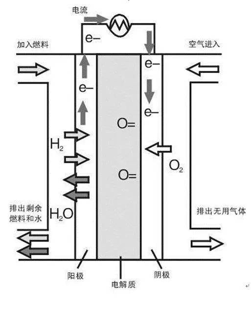 图4 afc工作原理图05固体氧化物燃料电池(sofc)固体氧化物燃料电池
