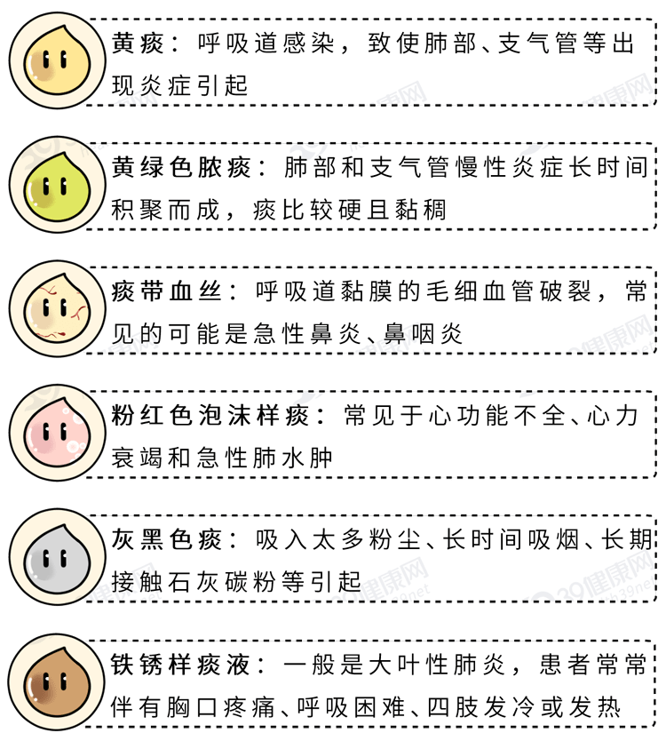 不同颜色的痰液暗示着不同的身体状况一旦颜色出现异常就不建议咽进