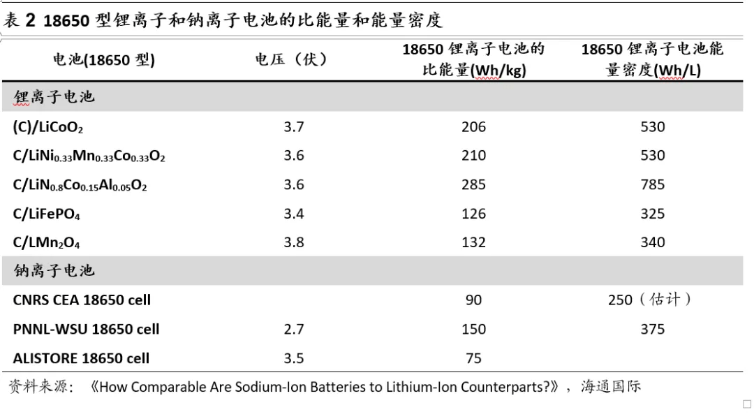 比对锂离子和钠离子电池的能量密度可以看到,由于能量密度偏低,钠电池