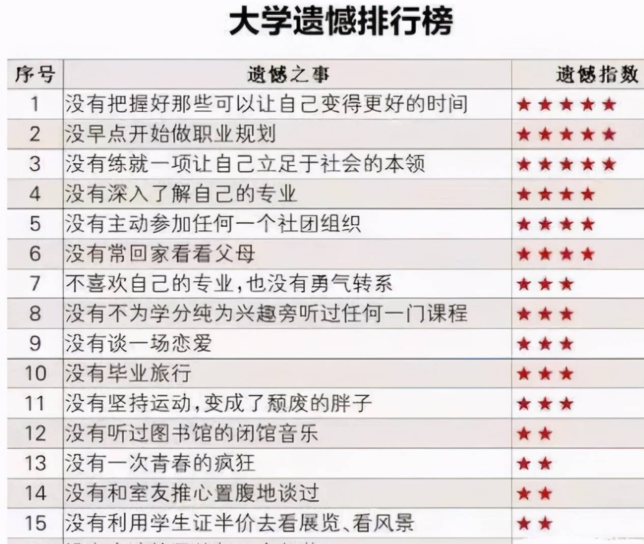 大学生活遗憾榜单出炉,没谈恋爱仅排第9,榜首引起大多数人共鸣