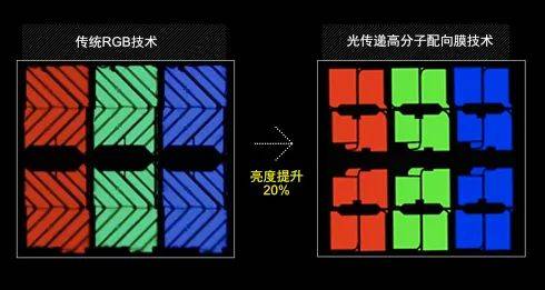 通过uv光精密控制液晶分子的偏转方向,让液晶像素开口率提高20%以上