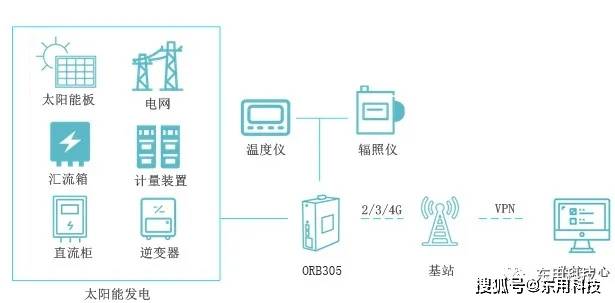 光伏发电远程监控解决方案