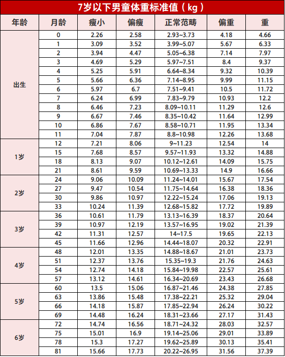 标准身高体重表看看你家宝宝达标没