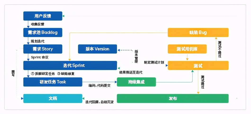 ones 敏捷实践全流程