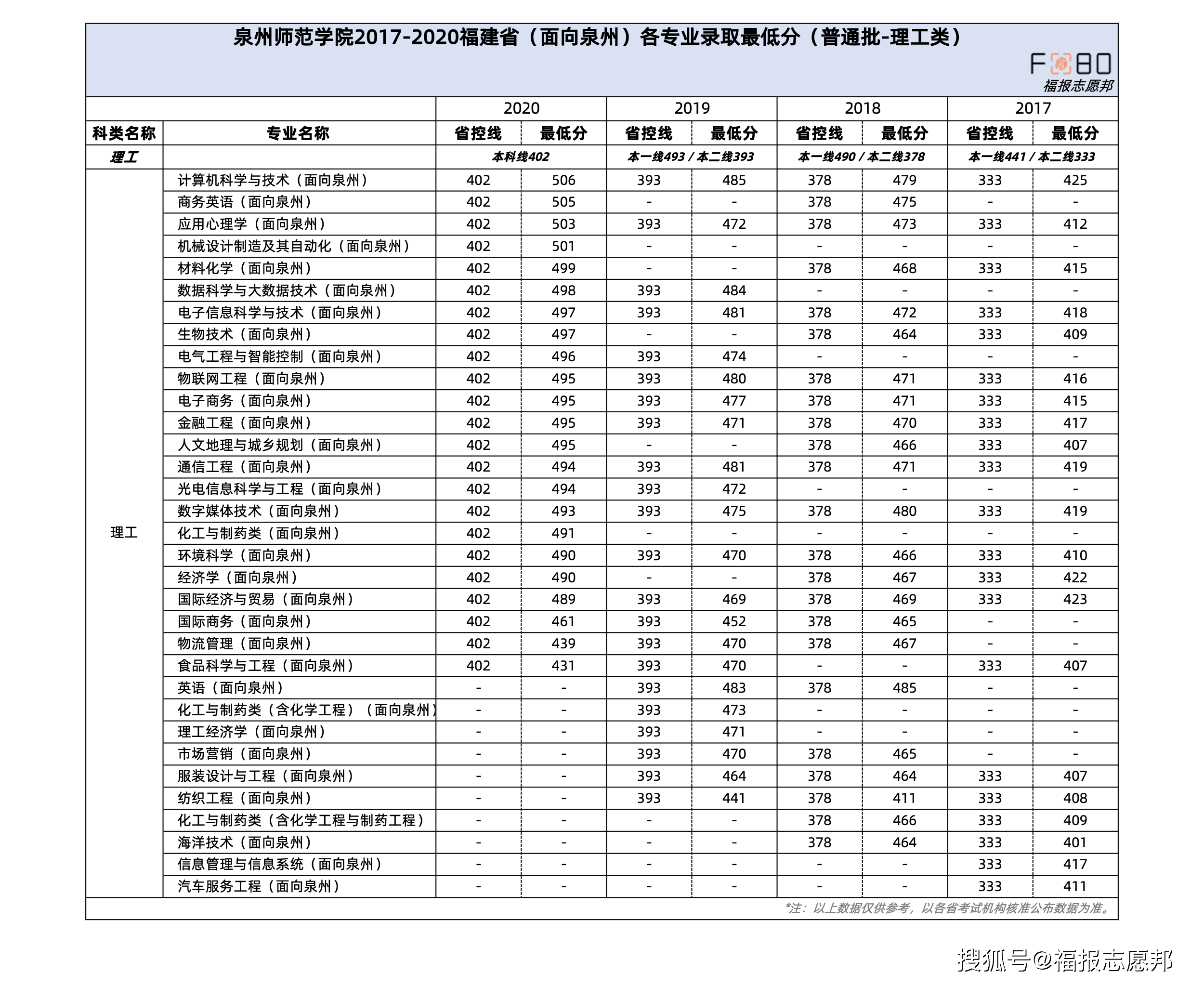 泉州师范学院2017-2020年福建(面向泉州)本科各专业录取最低分