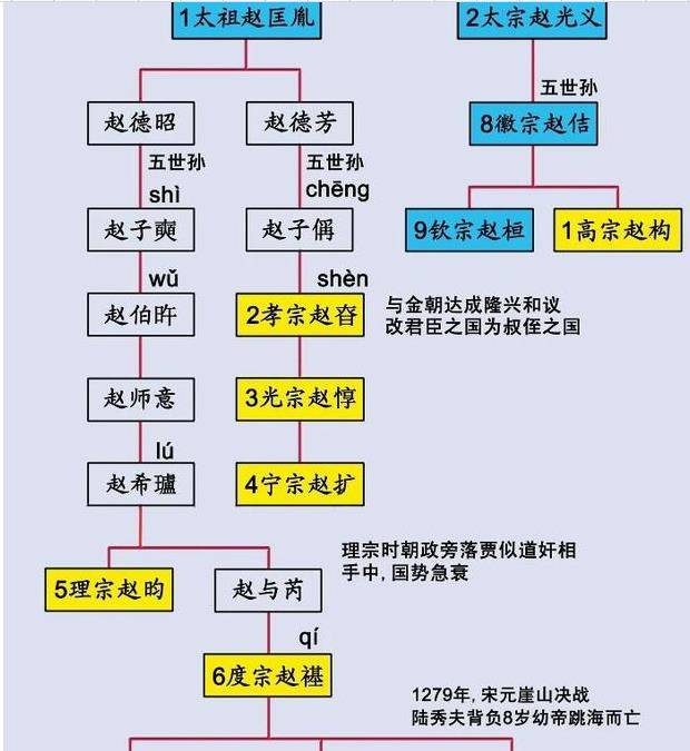 原创赵匡胤子孙到北宋末年时已经逐步平民化孝宗时期其逐步翻身